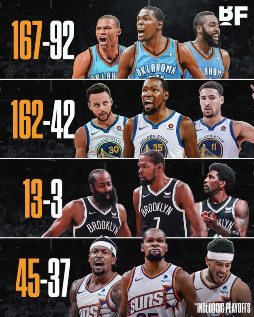 杜蘭特各階段三巨頭勝率：籃網(wǎng)時(shí)代13-3，太陽(yáng)時(shí)代拉完了